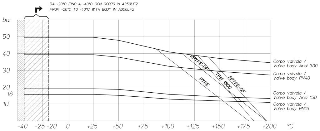 Válvula de esfera MAGNUM Wafer PN 16-40 ANSI 150-300 aço inoxidável - diagramas e torques de partida - Diagrama de pressão/temperatura para válvulas com corpo em aço carbono 