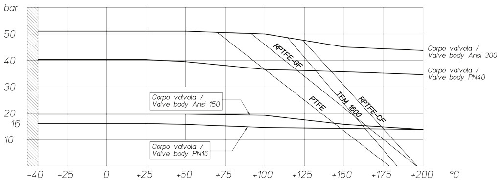 Válvula de esfera MAGNUM Split Wafer PN 16-40 ANSI 150-300 aço inoxidável  - diagramas e torques de partida - Diagrama de pressão/temperatura para válvulas com corpo em aço inoxidável