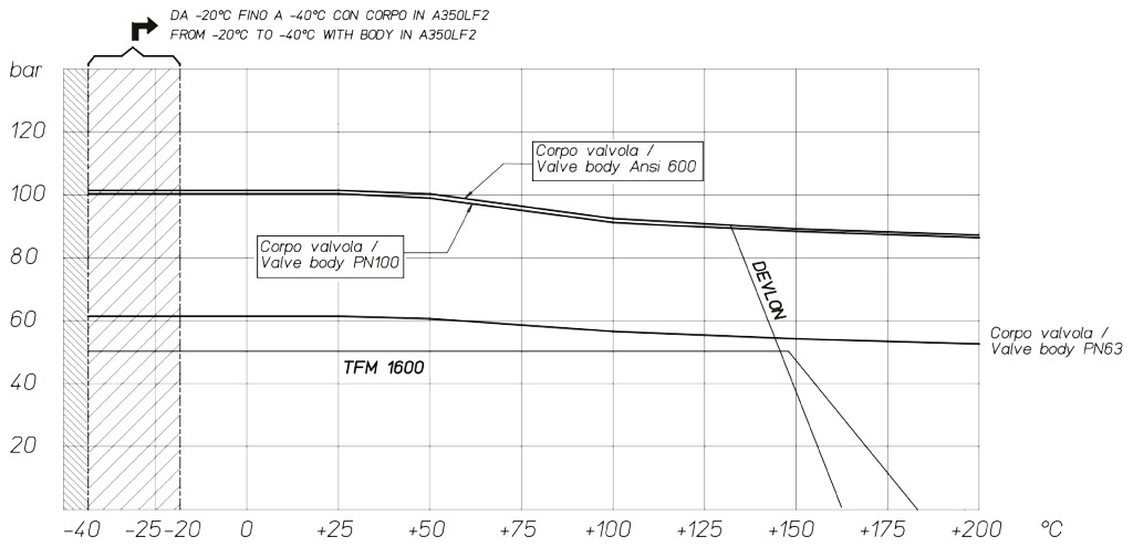 Válvula de esfera MAGNUM Split Wafer PN 63-100 ANSI 600  aço carbono  - diagramas e torques de partida - Diagrama de pressão/temperatura para válvulas com corpo em aço carbono 