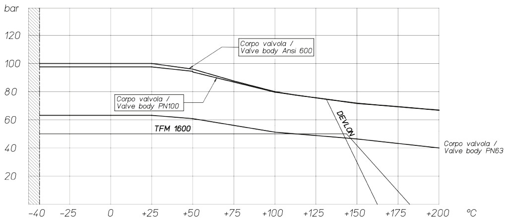Válvula de esfera MAGNUM Split Wafer PN 63-100 ANSI 600  aço carbono  - diagramas e torques de partida - Diagrama de pressão/temperatura para válvulas com corpo em aço inoxidável