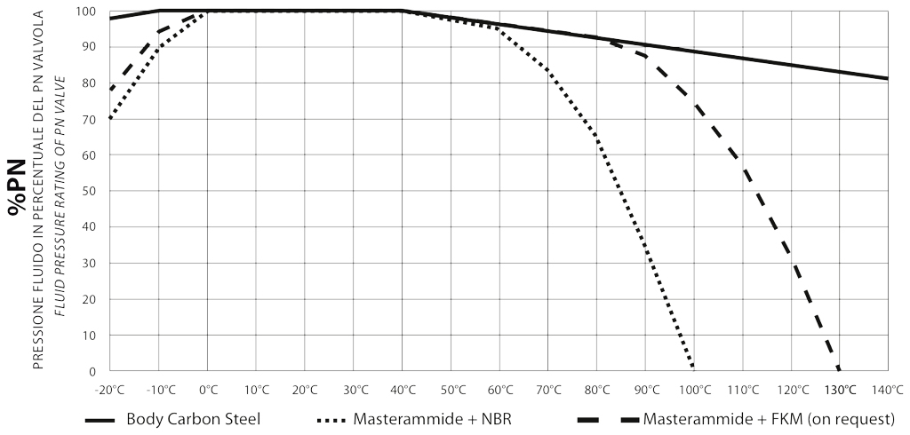 HERCULES manual aço carbono - diagramas e torques de partida  - DIAGRAMA DE PRESSÃO/TEMPERATURA
