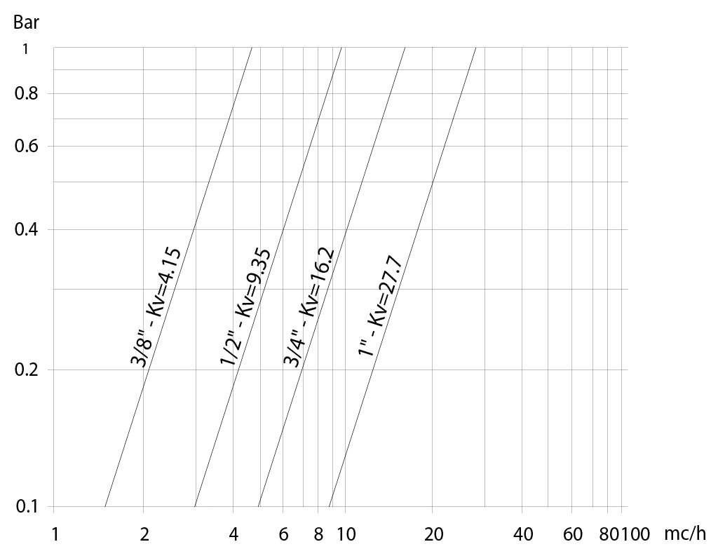 Válvula de esfera em latão Item 113 - diagramas e torques de partida  - Fluxo/queda de pressão e coeficiente nominal Kv
