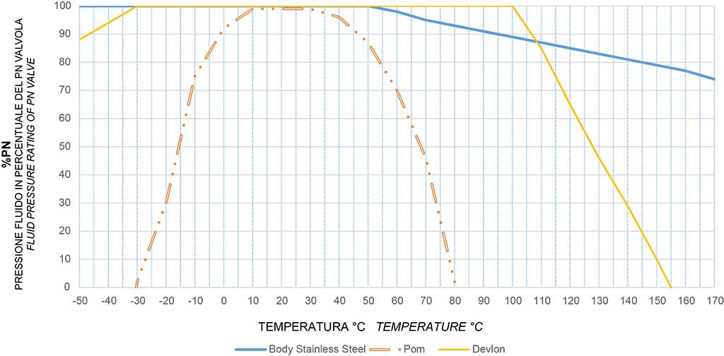 KRATOS alta ciclicidade aço inoxidável - diagramas e torques de partida  - Diagrama de pressão/temperatura