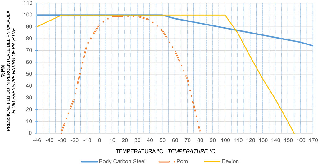 KRATOS alta ciclicidade para fluidos não autolubrificantes aço carbono - diagramas e torques de partida  - Diagrama de pressão/temperatura