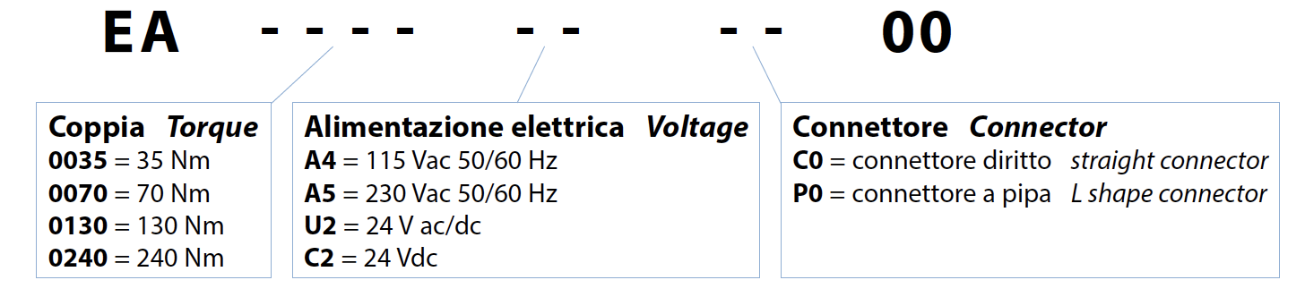 Atuador elétrico tipo rotativo EA ON-OFF - características - CÓDIGOS DE PEDIDO DO ATUADOR